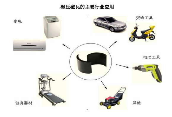 湿压磁瓦主要行业应用