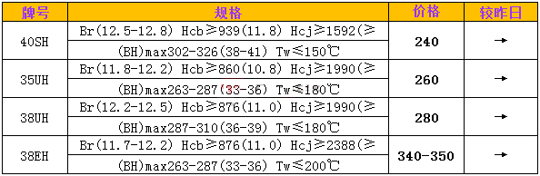 耐高温钕铁硼牌号SH UH EH市场价格