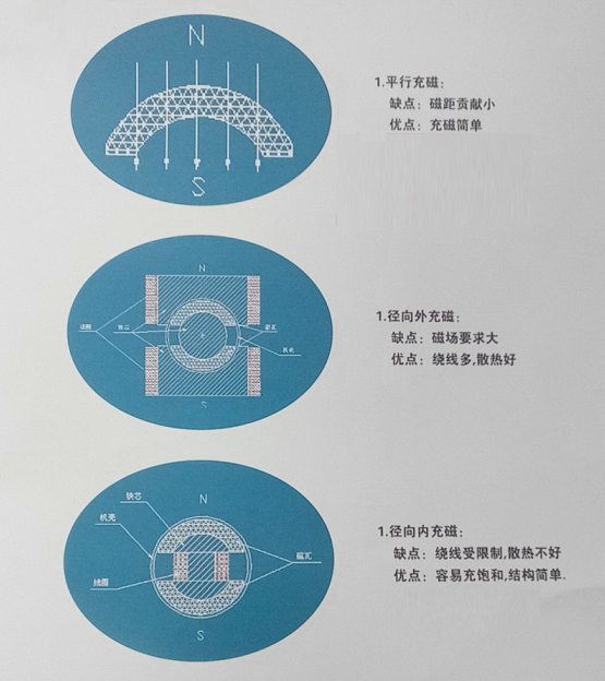 磁铁平行充磁，径向类充磁，径向外充磁优缺点