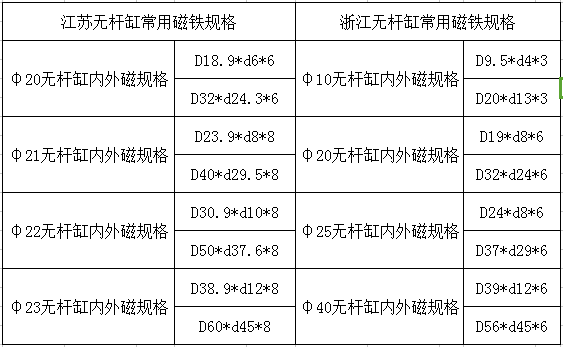 无杆缸磁铁规格