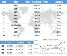 2019年11月我国稀土永磁主要出口国有哪些？