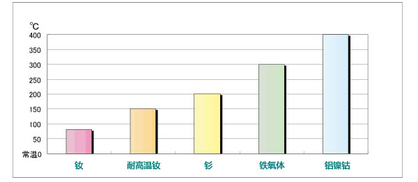 磁铁最高工作温度表