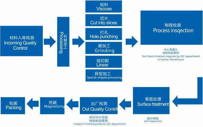 磁铁后加工,钕铁硼强磁铁后道加工工序有哪些？