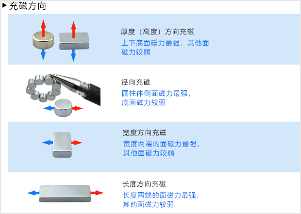 什么是钕铁硼磁铁的取向？