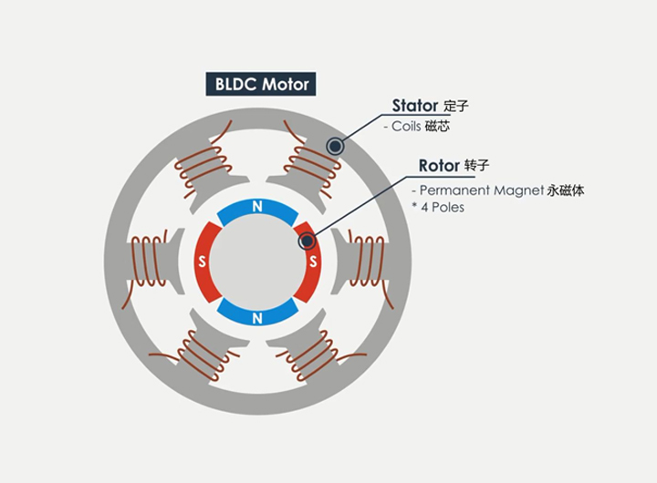 无刷电机基本结构