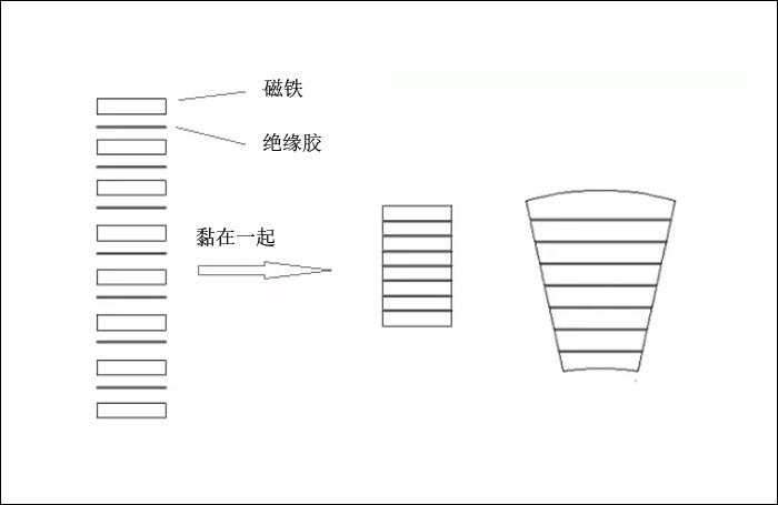 什么是叠片（层叠）磁铁？有什么优势？